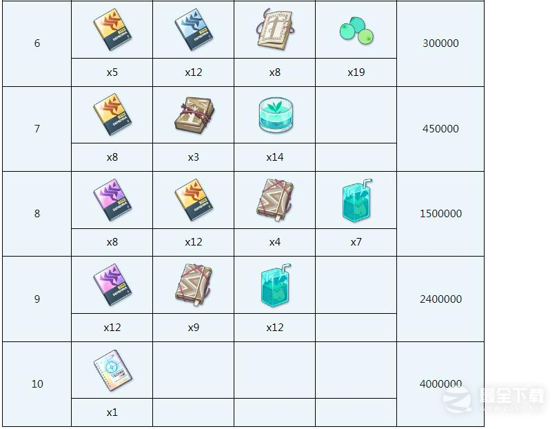 《蔚蓝档案》晴奈全材料需求一览