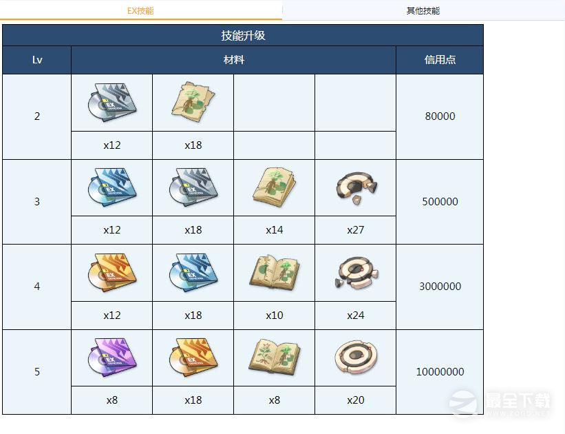蔚蓝档案朱莉全材料需求汇总