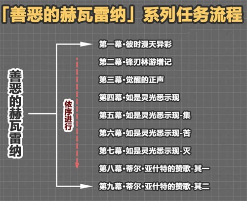 原神花神书奖励一览