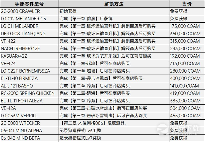 装甲核心6全推进器配件获得方法指南