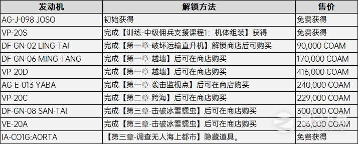 装甲核心6发动机配件获得方法指南