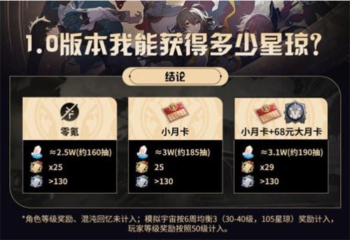 崩坏星穹铁道1.0可以拿多少抽