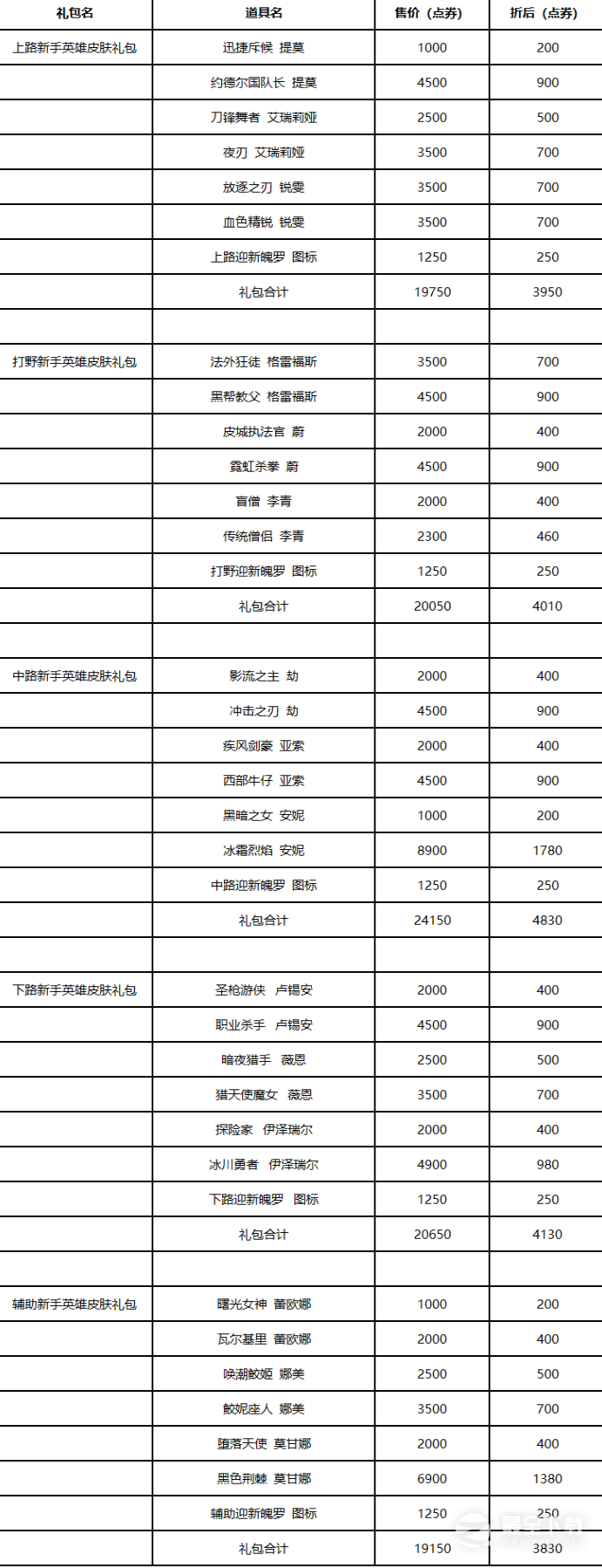 英雄联盟新手专区新内容详情