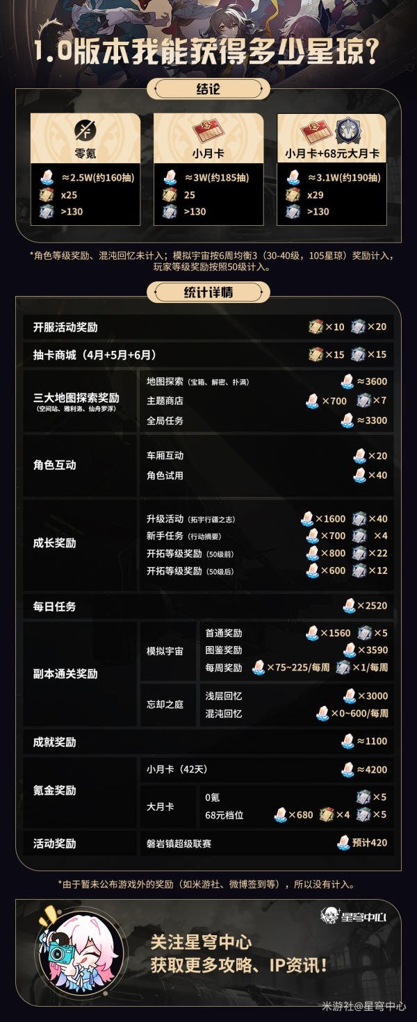 崩坏星穹铁道1.0星琼数量汇总