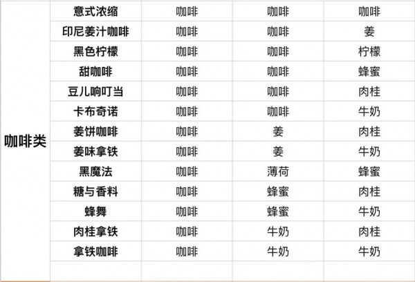 咖啡心语2饮料配方大全一览