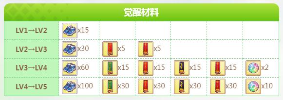 《闪耀优俊少女》特别周全材料需求介绍