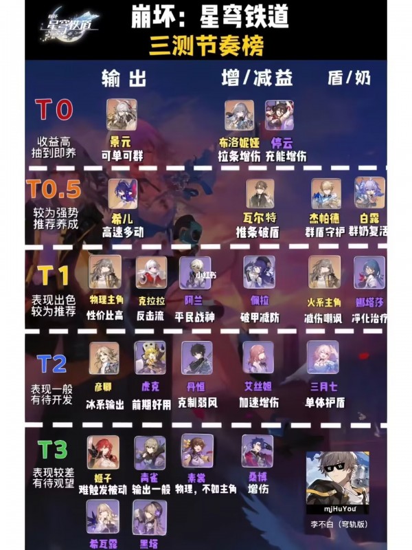 崩坏星穹铁道增益buff角色强度排行