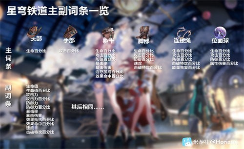 崩坏星穹铁道遗器各位置词条属性