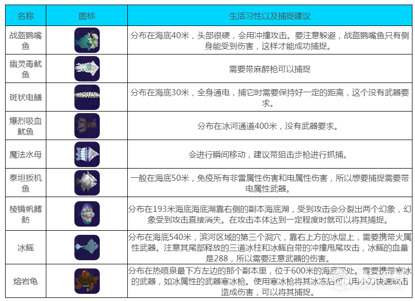 潜水员戴夫怪鱼捕捉攻略一览