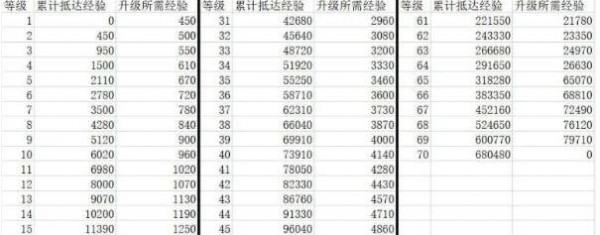 崩坏星穹铁道40升50需要多少经验