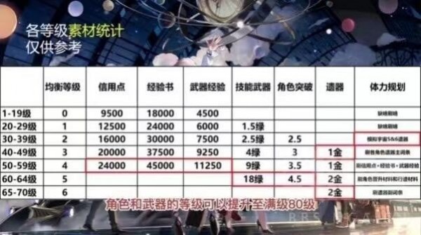 崩坏星穹铁道多少级刷5星遗器