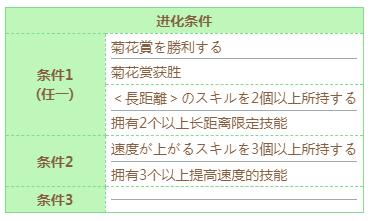 赛马娘米浴技能进化条件一览