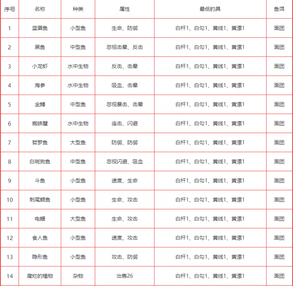 疯狂骑士团怪石滩涂钓鱼图鉴