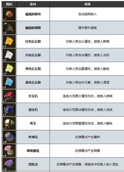 塞尔达传说王国之泪弓箭组合攻略
