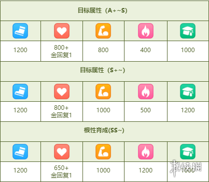 《闪耀优俊少女》白羊杯养成攻略