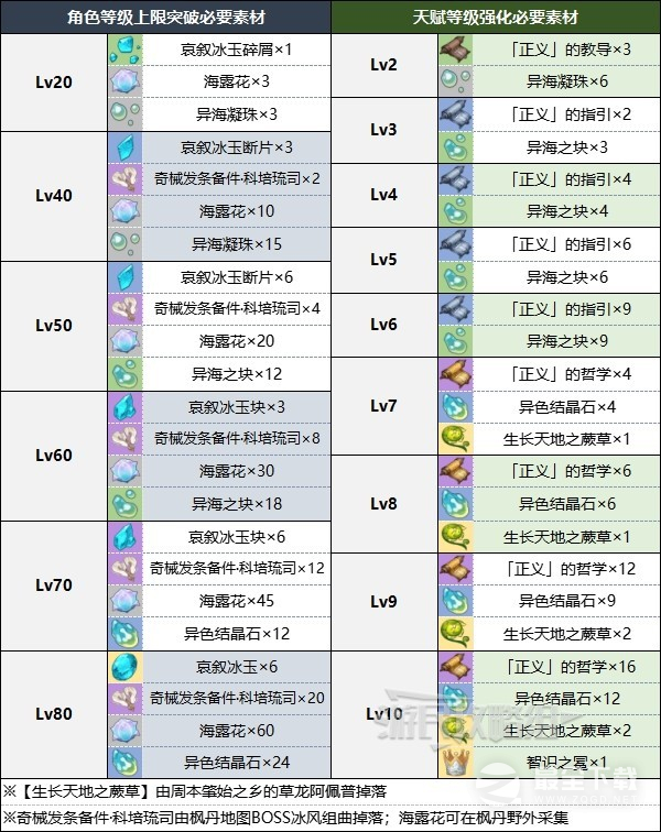原神菲米尼角色及天赋突破材料一览