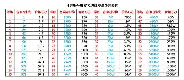 抖音1-60级价目表人民币2023最新一览