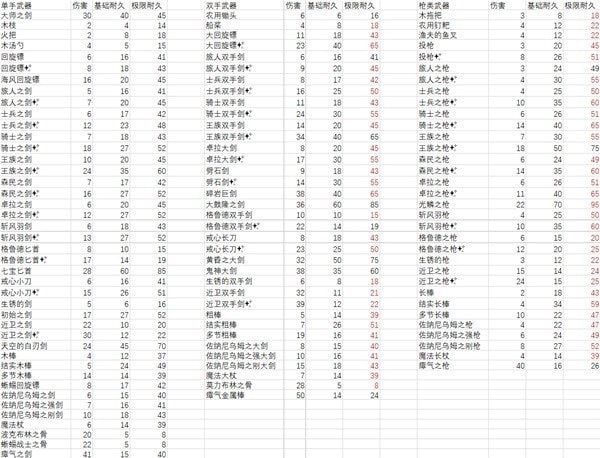 塞尔达传说王国之泪武器耐久是多少