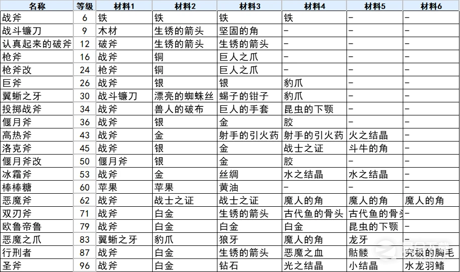 符文工厂3豪华版斧子合成方法攻略