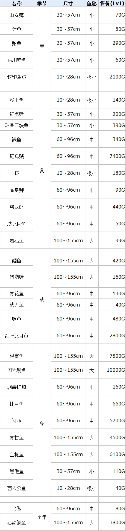 符文工厂3豪华版鱼类分布在哪里