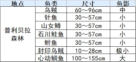 符文工厂3豪华版鱼类分布在哪里