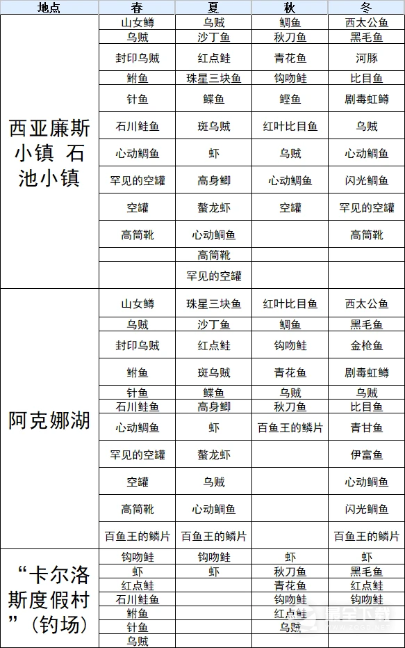 符文工厂3豪华版鱼类分布在哪里