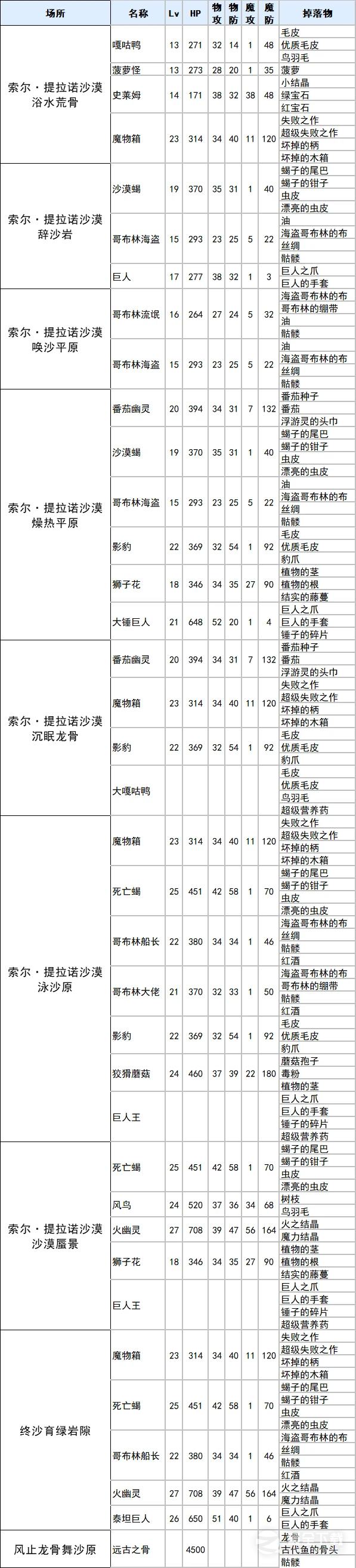 符文工厂3豪华版索尔提拉诺沙漠掉落物品详情