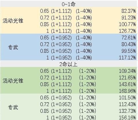 崩坏星穹铁道银狼副C装备推荐