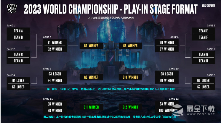 英雄联盟2023全球总决赛赛制规则说明