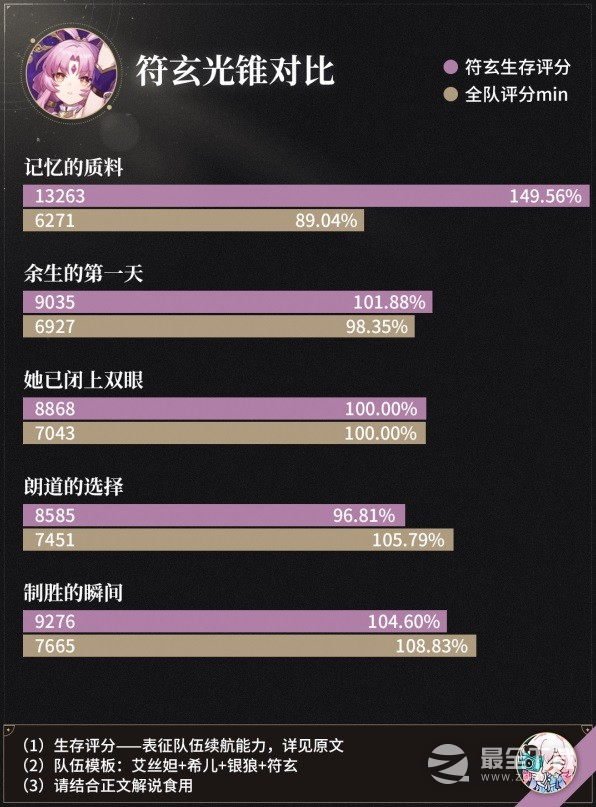 崩坏星穹铁道符玄光锥遗器搭配攻略