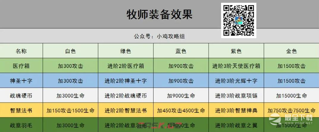 小鸡舰队出击牧师装备培养攻略