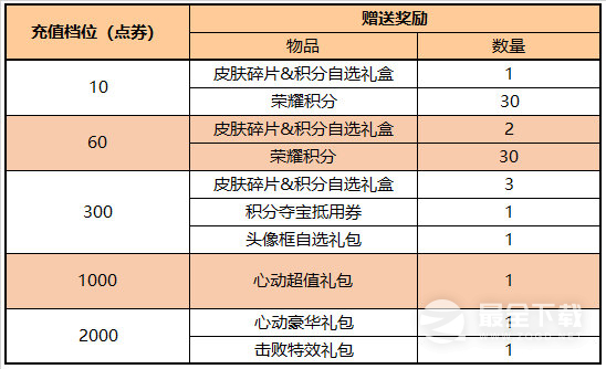 王者荣耀11月3日