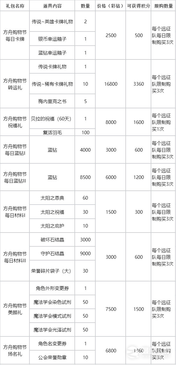 《命运方舟》“方舟购物节”火爆开场，特惠礼包返双倍积分！详情