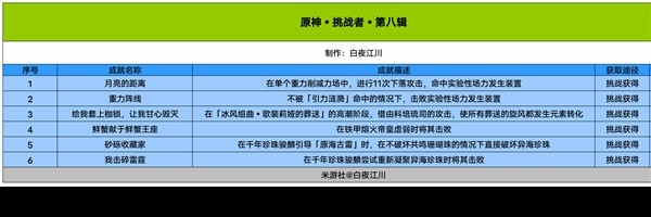 《原神》4.1版本成就总数一览