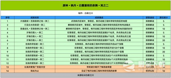 《原神》4.1版本成就总数一览