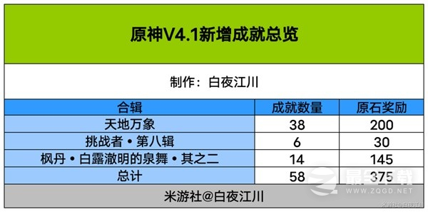 《原神》4.1版本成就总数一览