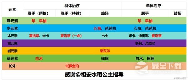 原神4.2治疗体系芙宁娜全方位介绍