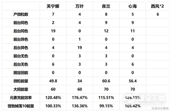 原神4.2治疗体系芙宁娜全方位介绍