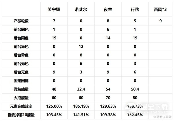 原神4.2治疗体系芙宁娜全方位介绍