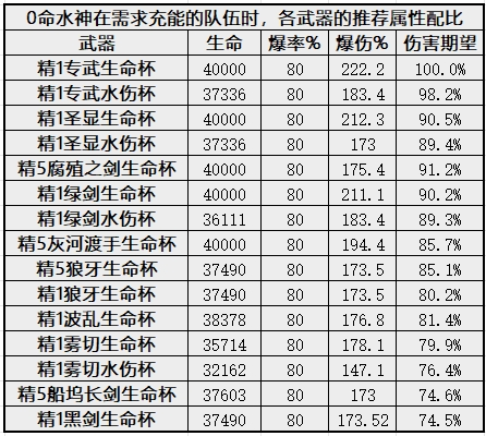 《原神》4.2芙宁娜圣遗物剧团套词条推荐 生命杯还是水伤杯详情