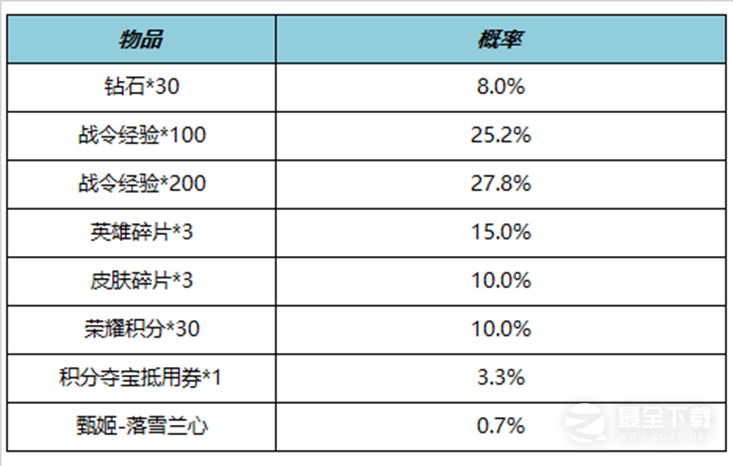 王者荣耀S29赛季战令礼包限时返场内容详情