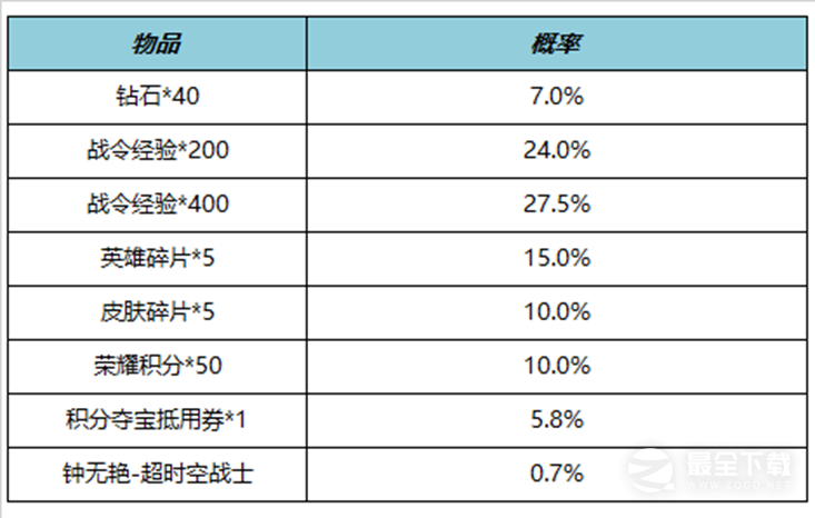 王者荣耀S29赛季战令礼包限时返场内容详情