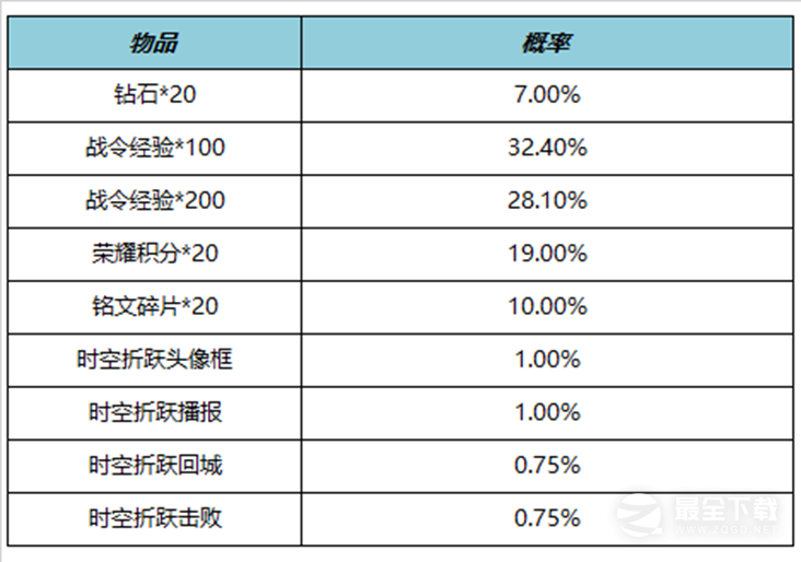 王者荣耀S29赛季战令礼包限时返场内容详情