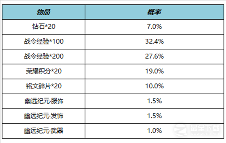 王者荣耀S29赛季战令礼包限时返场内容详情