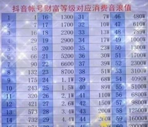 抖音充值等级价格图表最新2023 抖音1-60级价目表介绍图片1